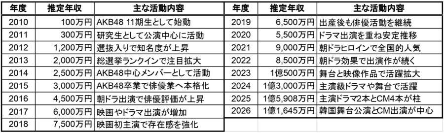 川栄李奈の2010年から2026年までの推定年収一覧表。AKB48時代から女優活動までの主な活動内容と年収推移をまとめた表画像