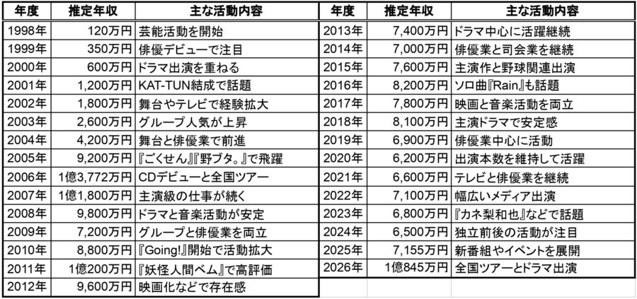 亀梨和也の1998年から2026年までの推定年収と主な活動内容をまとめた一覧表