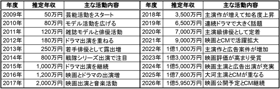 横浜流星の推定年収一覧表。2009年から2026年までの推定年収と主な活動内容をまとめた表で、大河主演や映画出演、CM継続など年ごとの活躍が分かる年収データ