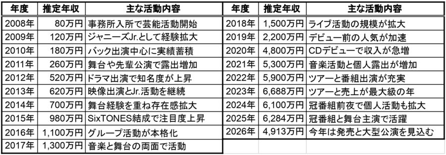 2008年から2026年までの田中樹さんの推定年収と主な活動内容を年度別にまとめた一覧表