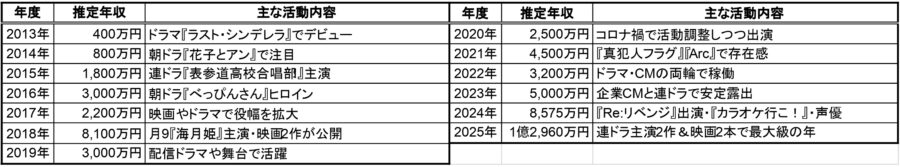 芳根京子の推定年収表。2013年から2025年までの年収と主な活動内容を年度別にまとめた一覧表