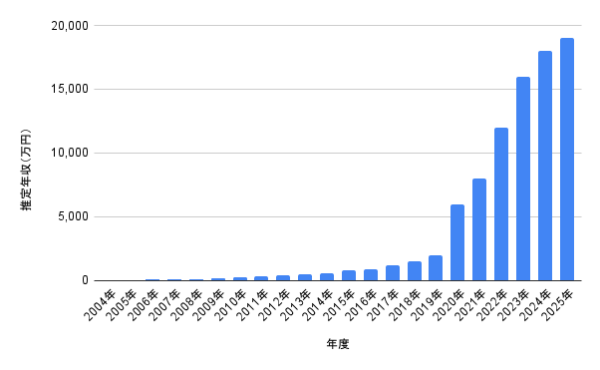 2004年〜2025年の推定年収グラフ