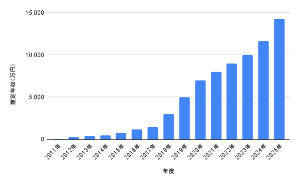 2011年〜2025年の推定年収グラフ