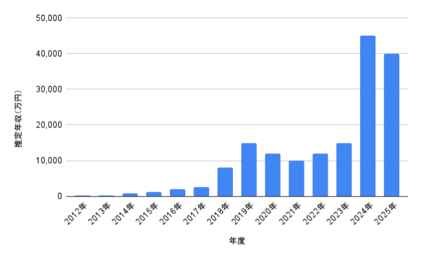 2012年〜2025年の推定年収グラフ