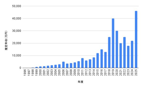 1996年〜2025年の推定年収グラフ
