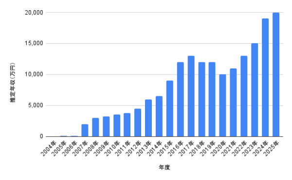 2004年〜2025年推定年収グラフ