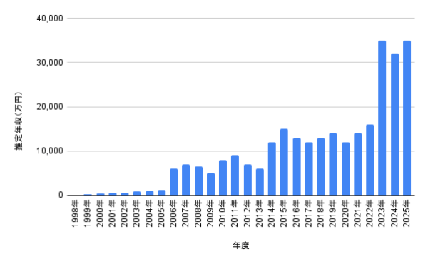 1998年〜2025年までの推定年収グラフ