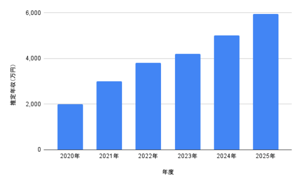 RIMAの推定年収の推移グラフ(2020年〜2025年・棒グラフ)