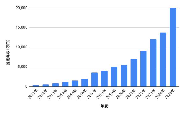 2011年〜2025年の山田裕貴の推定年収推移を示す棒グラフ