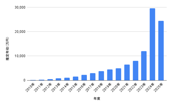 2010年から2025年の推定年収を示す棒グラフ。2024年と2025年が突出して高い
