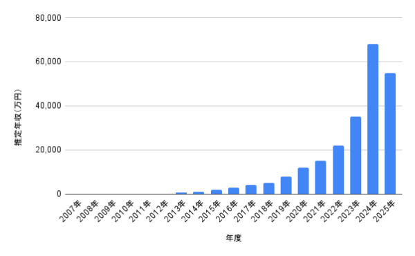 2007〜2025年の推定年収推移を示す棒グラフ。2024年が最大値で2025年はやや減少するトレンド
