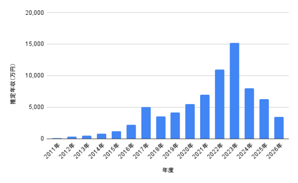 齋藤飛鳥の2011年から2026年までの推定年収の推移を棒グラフで示した画像