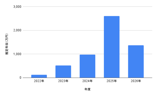 田瑛紗の2022年から2026年までの推定年収推移を示した棒グラフ
