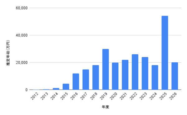 広瀬すずの2012年から2026年までの推定年収推移を棒グラフで表した画像