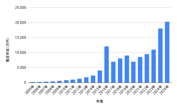 高畑充希の推定年収推移(2005〜2025年)を示す棒グラフ|2016年と2024〜2025年に大幅上昇