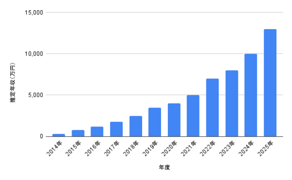 2014年から2025年までの磯村勇斗の推定年収の推移を示した棒グラフ。2024年に1億円、2025年に1億3,000万円まで上昇している。