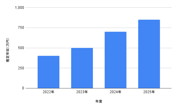中西アルノの推定年収グラフ（2022〜2025年）。乃木坂46の活動拡大に伴う収入成長を示す棒グラフ」