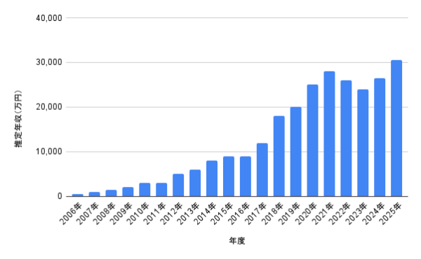 佐藤健の2006年から2025年までの推定年収推移グラフ｜ドラマ・映画・CMで右肩上がりに伸びる年収