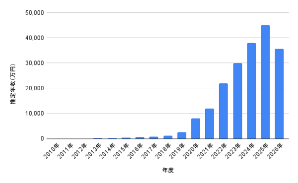 目黒蓮の2010年から2026年までの推定年収の推移を示した棒グラフ