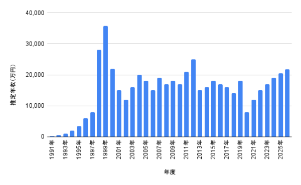 1991年から2026年までのHYDEの推定年収推移を万円単位で示した年度別の棒グラフ