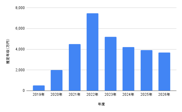 山之内すずさんの2019年から2026年までの推定年収推移を棒グラフで示したデータ
