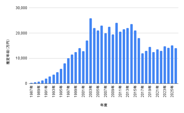 稲垣吾郎さんの年収が推定1億5,090万円であることを収入源と根拠とともに示したタイトル画像