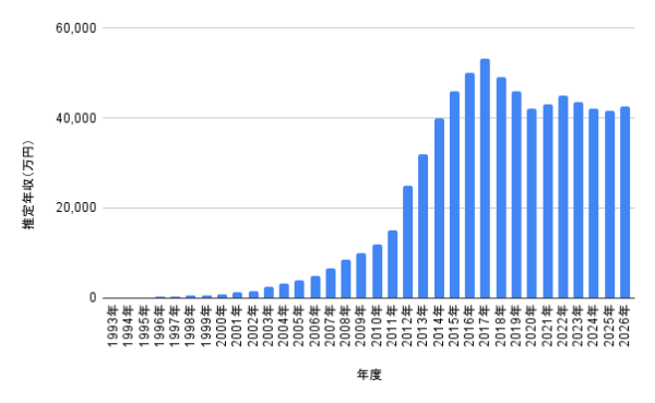 設楽統の1993年から2026年までの推定年収推移を棒グラフで示したグラフデータ
