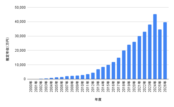 千鳥 大悟さんの2000年から2026年までの推定年収推移を棒グラフで示したデータ
