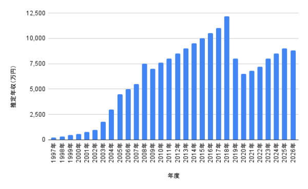 錦戸亮さんの推定年収を年度別に棒グラフで示し、収入推移を分かりやすく整理した資料