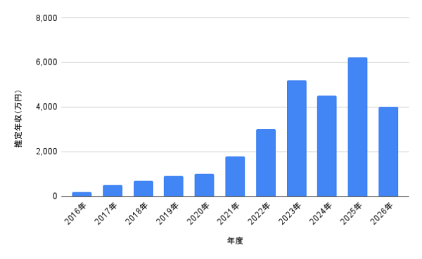 久保史緒里さんの2016年から2026年までの推定年収推移を棒グラフで示したデータ