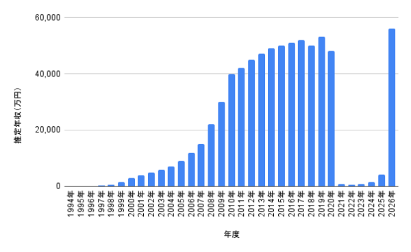 大野智さんの1994年から2026年までの推定年収推移を棒グラフで示した年収データ