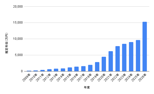 2009年から2026年までの松村北斗の推定年収を万円単位で示し、年ごとの増加傾向が分かる棒グラフ