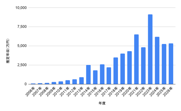 2006年から2026年までの重岡大毅の推定年収推移を、万円単位で棒グラフ化したデータ図