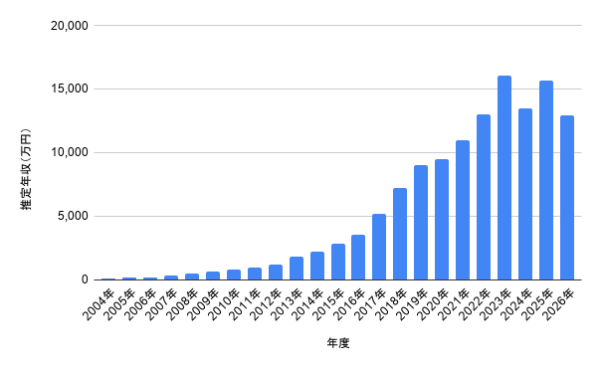 2004年から2026年までの濱家隆一の推定年収推移を万円単位で示した棒グラフ