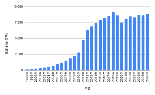 藤ヶ谷太輔さんの推定年収が1998年から2026年までどう変化したかを示す棒グラフ