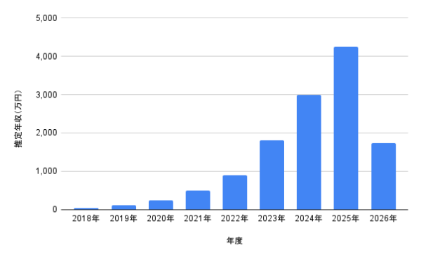 出口夏希の2018年から2026年までの推定年収グラフ。2025年に4,250万円でピークを記録し、年度ごとの収入推移を棒グラフで示した画像