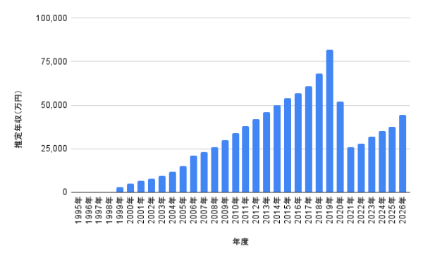 櫻井翔の1995年から2026年までの推定年収グラフ。年度別の推定年収を棒グラフで可視化し、2019年の高収入期や2026年の予想年収までの推移がひと目で分かる画像