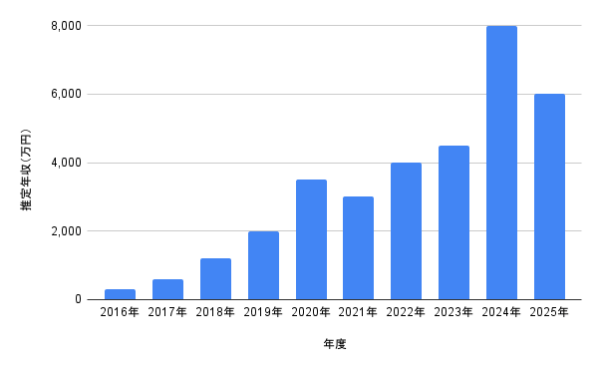 2016年〜2025年までの推定年収グラフ
