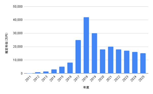 2011年〜2025年の推定年収グラフ