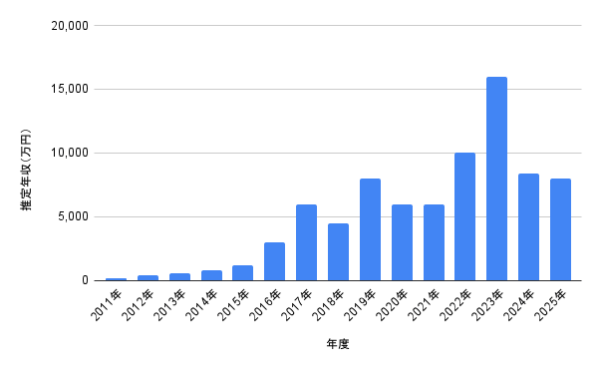2011年〜2025年の推定年収グラフ