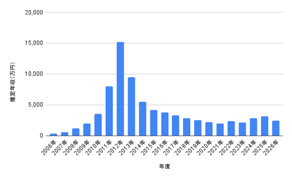 篠田麻里子の2006年から2026年までの推定年収グラフ。年度ごとの年収推移を棒グラフで可視化した芸能人年収データ画像