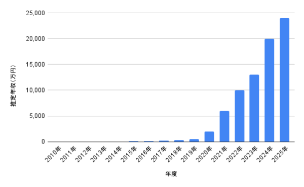 2010年〜2025年の推定年収グラフ