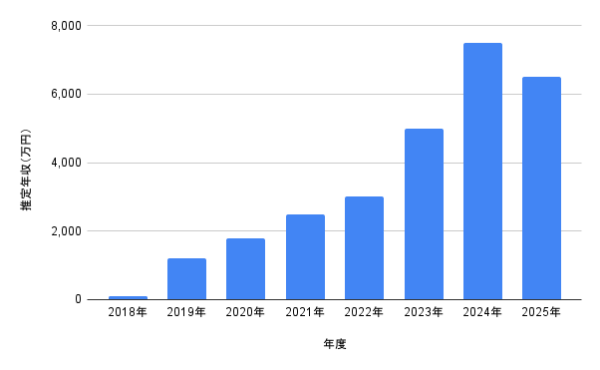 2018年〜2025年の推定年収グラフ