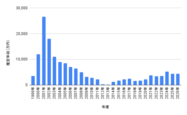 後藤真希の推定年収グラフ。1999年から2026年までの推定年収推移を棒グラフで可視化し、2001年の高収入期から近年の推定年収までを比較した画像