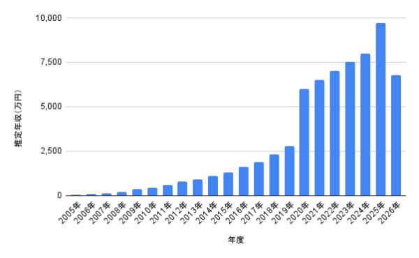 佐久間大介の推定年収推移を示す棒グラフ、2005年から2026年までの年度別推定年収(万円)を可視化