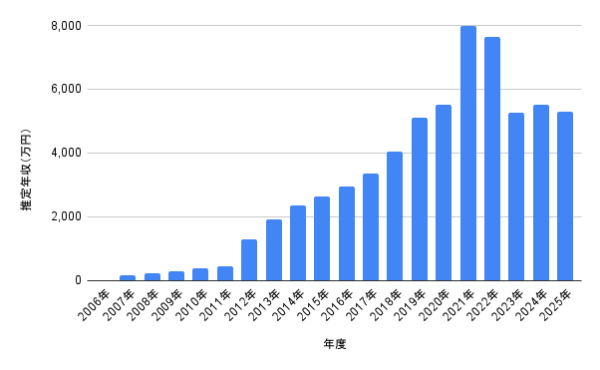 本田翼の2006年から2025年までの推定年収推移を示した棒グラフ|本田翼の年収がモデル期から女優・CM起用拡大で伸びている様子が分かるグラフ画像
