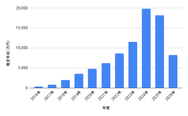 山下美月の2016年から2026年までの推定年収推移を示した棒グラフ。最高年収や年ごとの増減が分かる年収推移グラフ