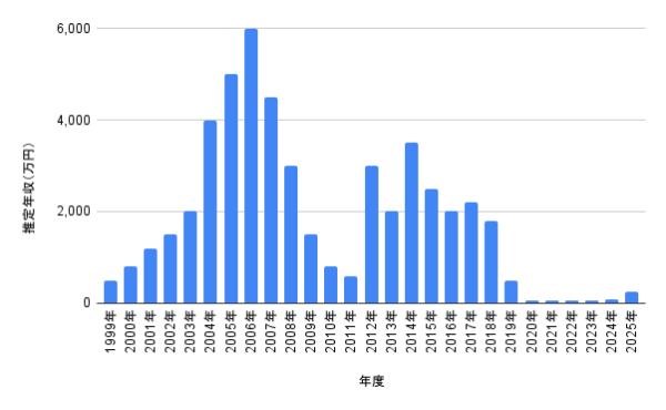 沢尻エリカの推定年収推移グラフ 1999年〜2025年の収入の変化が一目で分かる棒グラフ