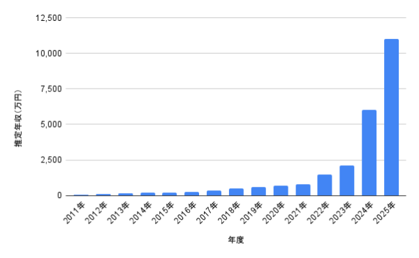 Travis Japan松田元太の2011年〜2025年の推定年収推移を示した棒グラフ"