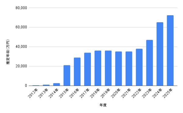 広瀬すずの2012年〜2025年の推定年収推移を示した棒グラフ（年度別の年収増加が一目で分かる図）